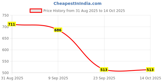 flipkart.com BHUVIK BLH_10M_RP_MULTCLR_01 Light Strip Price History Graph from 31 Aug 2025 to 13 Oct 2025