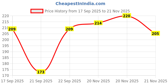 flipkart.com bhuvika 6 pieces Sanitary Napkins 360mm Sanitary Pad bhuvika Price History Graph from 17 Sep 2025 to 21 Nov 2025