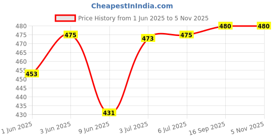 flipkart.com bhuvika Anion Smart Sanitary Napkin 2 Large (290 mm 8 Pads) Combo Sanitary Pad bhuvika Price History Graph from 1 Jun 2025 to 4 Nov 2025