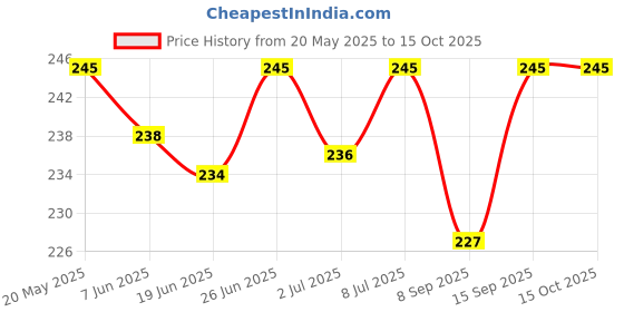 flipkart.com bhuvika Pure Goat's Milk Soap with 75% TFM Pack of 2 Soaps (2 x 100 g) bhuvika Price History Graph from 20 May 2025 to 14 Oct 2025