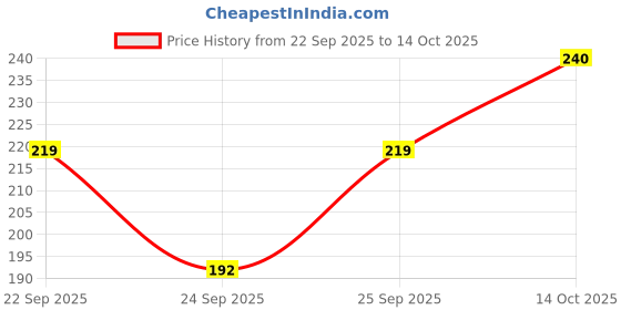 flipkart.com bhuvika Smart Sanitary Pad bhuvika Price History Graph from 22 Sep 2025 to 14 Oct 2025