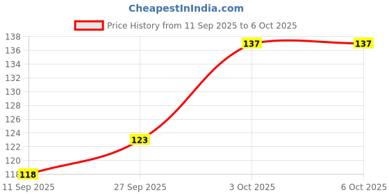 flipkart.com bhuwar 4 mukhi rudraksha 11 pcs set with hole Nepal beads Shell bhuwar Price History Graph from 11 Sep 2025 to 6 Oct 2025