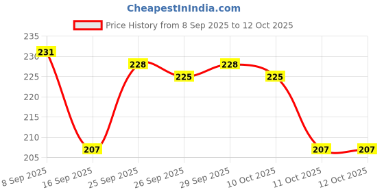 flipkart.com bhuwar 6 mukhi rudraksha 21 pcs set with hole Nepal beads Shell bhuwar Price History Graph from 8 Sep 2025 to 11 Oct 2025