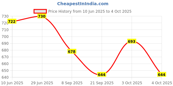 flipkart.com bhvmey 2-in-1 Baby Activity Gym with Music Mat & Hanging Teethers bhvmey Price History Graph from 10 Jun 2025 to 4 Oct 2025