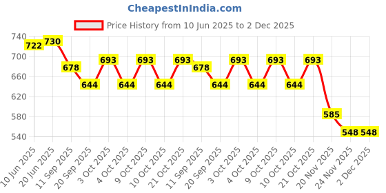 flipkart.com bhvmey 4-in-1 Baby Gym Play Mat with Piano Keys, Hanging Toys, and Sound Effects bhvmey Price History Graph from 10 Jun 2025 to 2 Dec 2025