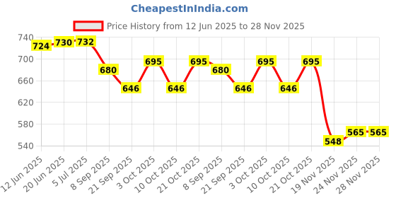 flipkart.com bhvmey 5-in-1 Musical Baby Gym Mat with Lights, Piano, and Hanging Rattles bhvmey Price History Graph from 12 Jun 2025 to 28 Nov 2025