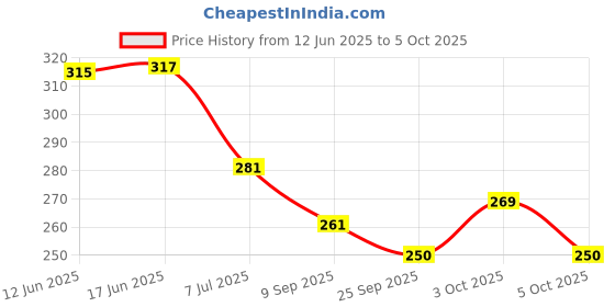 flipkart.com bhvmey 5 layer ball drop and roll swirling bhvmey Price History Graph from 12 Jun 2025 to 5 Oct 2025