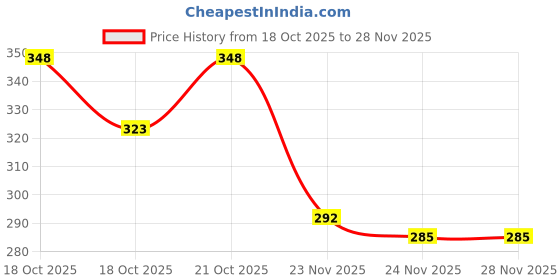 flipkart.com bhvmey 5 Layer Plastic Stack, Drop ,Go Ball Drop and Roll Swirling Toys for Baby bhvmey Price History Graph from 18 Oct 2025 to 27 Nov 2025