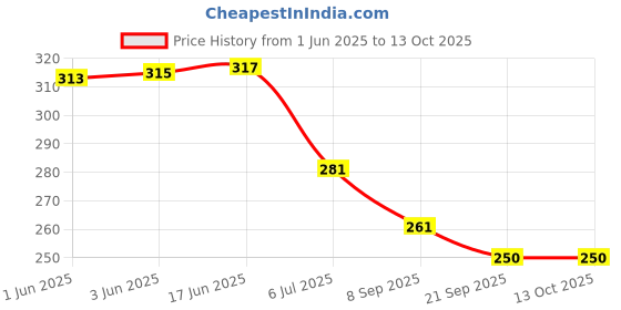 flipkart.com bhvmey activity toys for 1 year old bhvmey Price History Graph from 1 Jun 2025 to 13 Oct 2025