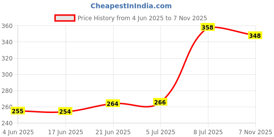flipkart.com bhvmey activity toys for kids 1 year bhvmey Price History Graph from 4 Jun 2025 to 7 Nov 2025
