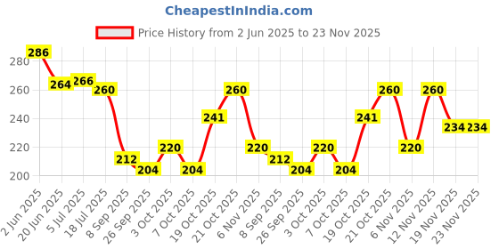 flipkart.com bhvmey Alphabet Numbers Animals Cushion Baby Pillow Book for Up to 1 Year Kids bhvmey Price History Graph from 2 Jun 2025 to 23 Nov 2025