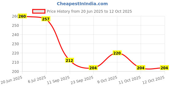 flipkart.com bhvmey Alphanumeric Animals Birds Fruit Smiley Toons Characters Geometric Pillow Books bhvmey Price History Graph from 20 Jun 2025 to 12 Oct 2025