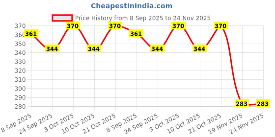 flipkart.com bhvmey Audio Flash Card Reader for Toddlers – Fun Preschool Learning Toy bhvmey Price History Graph from 8 Sep 2025 to 24 Nov 2025