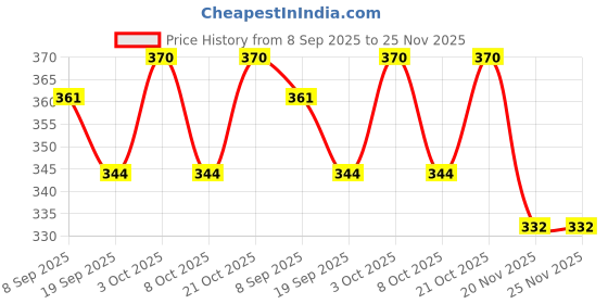flipkart.com bhvmey Audio Flash Card Toy for Early Learning – Montessori Educational Device bhvmey Price History Graph from 8 Sep 2025 to 25 Nov 2025