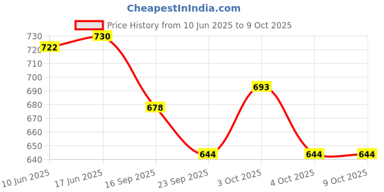 flipkart.com bhvmey Baby Activity Mat with Keyboard Piano and Detachable Toy Arch bhvmey Price History Graph from 10 Jun 2025 to 8 Oct 2025