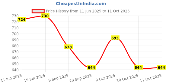 flipkart.com bhvmey Baby Activity Playmat with Hanging Rattles, Piano Keys & Lights bhvmey Price History Graph from 11 Jun 2025 to 10 Oct 2025