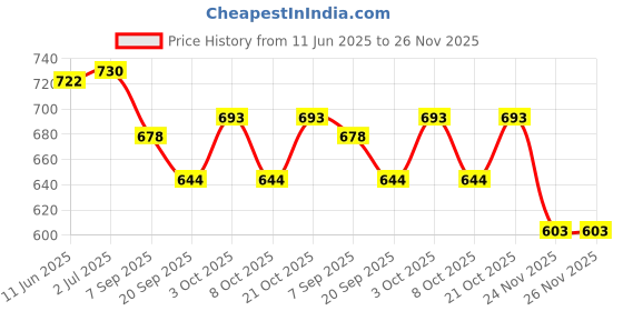 flipkart.com bhvmey Baby Developmental Play Gym with Piano Keyboard and Interactive Toys bhvmey Price History Graph from 11 Jun 2025 to 25 Nov 2025
