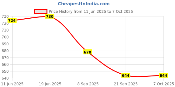flipkart.com bhvmey Baby Kick and Play Mat for Sound Learning and Physical Activity bhvmey Price History Graph from 11 Jun 2025 to 7 Oct 2025