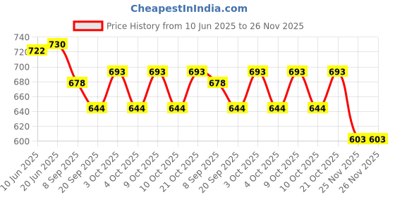 flipkart.com bhvmey Baby Learning Mat with Kick Piano and Bonus Rattle Toy Set bhvmey Price History Graph from 10 Jun 2025 to 25 Nov 2025