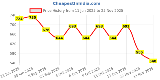 flipkart.com bhvmey Baby Musical Gym for Floor Play, Kick Exercise, and Sensory Stimulation bhvmey Price History Graph from 11 Jun 2025 to 23 Nov 2025