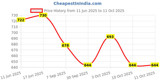 flipkart.com bhvmey Baby Piano Gym for 0-12 Months with Hanging Rattles & Kick Play Features bhvmey Price History Graph from 11 Jun 2025 to 11 Oct 2025