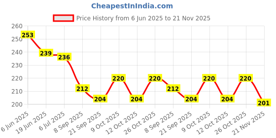 flipkart.com bhvmey Baby Pillow Cotton Alphanumeric Baby Pillow Books bhvmey Price History Graph from 6 Jun 2025 to 21 Nov 2025