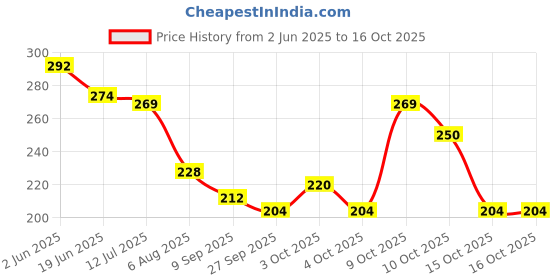 flipkart.com bhvmey Baby Printed Alphabet Learning Soft Pillow Cushion Book Toys for Kids bhvmey Price History Graph from 2 Jun 2025 to 15 Oct 2025