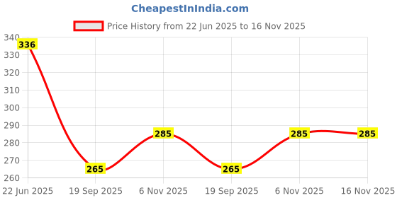 flipkart.com bhvmey Ball Pounding Game for Toddlers bhvmey Price History Graph from 22 Jun 2025 to 16 Nov 2025