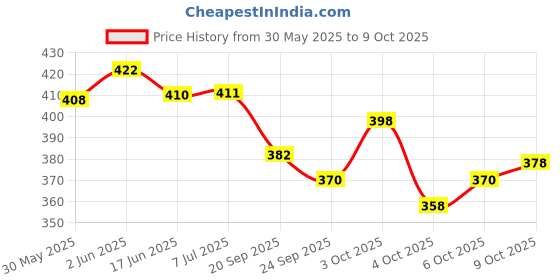 flipkart.com bhvmey Ball Pounding Game Set for Baby Kids and Toddlers for Early Development bhvmey Price History Graph from 30 May 2025 to 9 Oct 2025