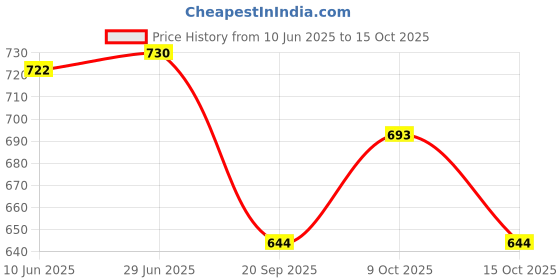 flipkart.com bhvmey Best Baby Piano Gym Mat for Tummy Time & Motor Skill Development bhvmey Price History Graph from 10 Jun 2025 to 15 Oct 2025