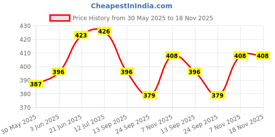 flipkart.com bhvmey BIG Tent house for 10 years children bhvmey Price History Graph from 30 May 2025 to 18 Nov 2025