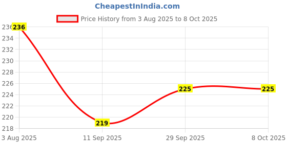 flipkart.com bhvmey Chain Triangle Set, Elastic Triggle Set, Elastic Chain Triggle, Triangular -195 Strategy & War Board Game bhvmey Price History Graph from 3 Aug 2025 to 7 Oct 2025
