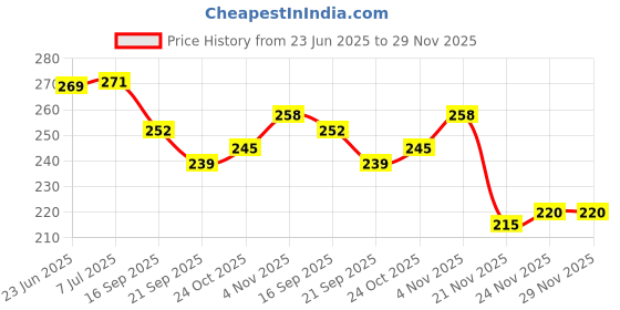 flipkart.com bhvmey Chu Chu Bath Toys Multi-Color Bath Toy Bath Toy bhvmey Price History Graph from 23 Jun 2025 to 29 Nov 2025