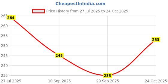 flipkart.com bhvmey Cognitive Skill Hopscotch Mat for Kids bhvmey Price History Graph from 27 Jul 2025 to 24 Oct 2025