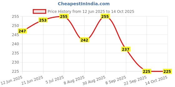 flipkart.com bhvmey Colorful Kids Exercise Toy – Soft Pogo Stick bhvmey Price History Graph from 12 Jun 2025 to 13 Oct 2025