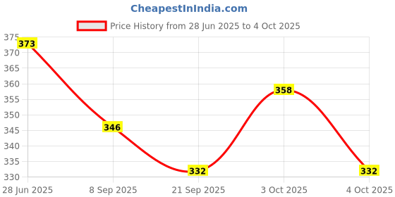 flipkart.com bhvmey Construction Engineering Vehicle Toys – Durable Push and Go Set bhvmey Price History Graph from 28 Jun 2025 to 4 Oct 2025