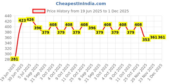 flipkart.com bhvmey Doll baby play LARGE Tent house bhvmey Price History Graph from 19 Jun 2025 to 30 Nov 2025