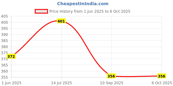 flipkart.com bhvmey Duck Slide Toy Set, Automatic Stair-Climbing Race Track Set-43 bhvmey Price History Graph from 1 Jun 2025 to 6 Oct 2025