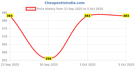 flipkart.com bhvmey Duck Slide Toy Set, Automatic Stair-Climbing Race Track Set-83 bhvmey Price History Graph from 23 Sep 2025 to 5 Oct 2025