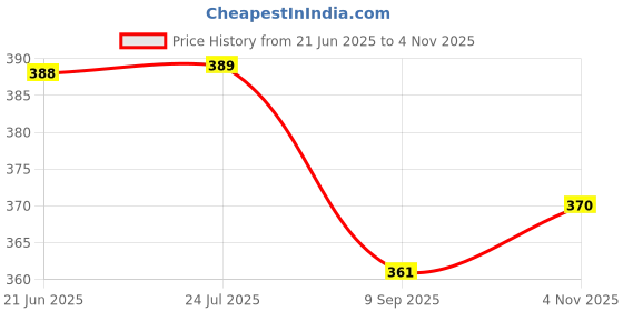 flipkart.com bhvmey Educational English Words Learning Talking Flash Cards bhvmey Price History Graph from 21 Jun 2025 to 4 Nov 2025