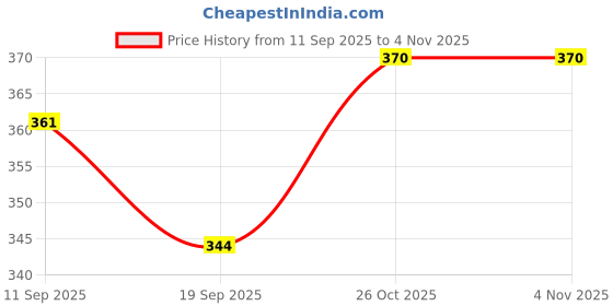 flipkart.com bhvmey Educational Toy with Flash Cards – Learn Shapes, Colors, Animals & More bhvmey Price History Graph from 11 Sep 2025 to 4 Nov 2025