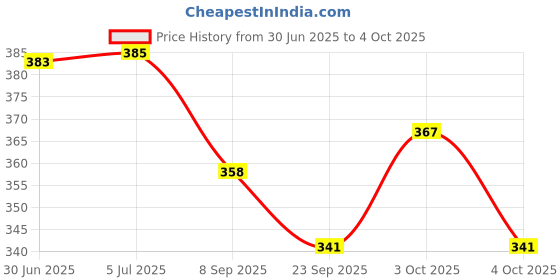 flipkart.com bhvmey Educational Toys for 1 2 3 4 Year Learning Animals Shape Color Cards bhvmey Price History Graph from 30 Jun 2025 to 4 Oct 2025