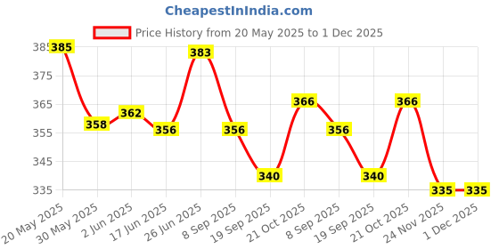 flipkart.com bhvmey English Words Learning Machine for Kids bhvmey Price History Graph from 20 May 2025 to 1 Dec 2025