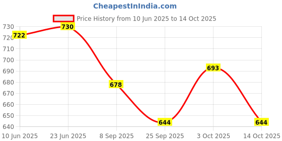 flipkart.com bhvmey Ergonomic Design Baby Gym with Built-in Music & Hanging Elements bhvmey Price History Graph from 10 Jun 2025 to 14 Oct 2025