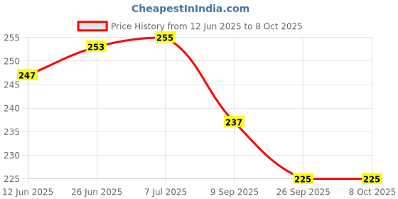 flipkart.com bhvmey Ergonomic Foam Jump Stick – Exercise Toy for Children bhvmey Price History Graph from 12 Jun 2025 to 8 Oct 2025