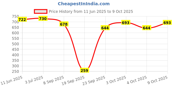 flipkart.com bhvmey Fabric-Based Piano Gym Mat with Secure Toy Holders & Rattle bhvmey Price History Graph from 11 Jun 2025 to 9 Oct 2025