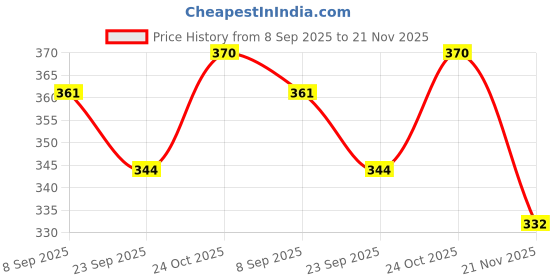 flipkart.com bhvmey Flash Card Audio Machine – Fun & Educational Toy for Kids bhvmey Price History Graph from 8 Sep 2025 to 21 Nov 2025