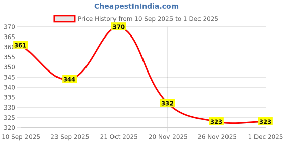flipkart.com bhvmey Flash Card Audio Reader – 112 Double-Sided Cards for Kids bhvmey Price History Graph from 10 Sep 2025 to 30 Nov 2025