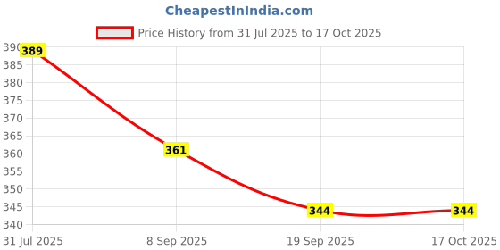 flipkart.com bhvmey flash card for baby bhvmey Price History Graph from 31 Jul 2025 to 15 Oct 2025