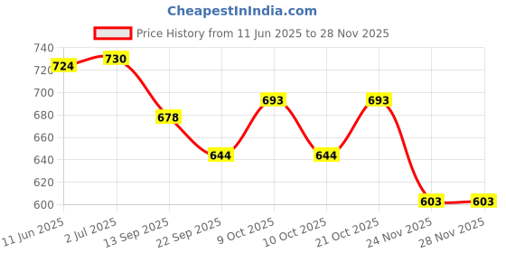 flipkart.com bhvmey Foldable Baby Activity Gym Mat with Musical Piano and Toy Arch bhvmey Price History Graph from 11 Jun 2025 to 27 Nov 2025